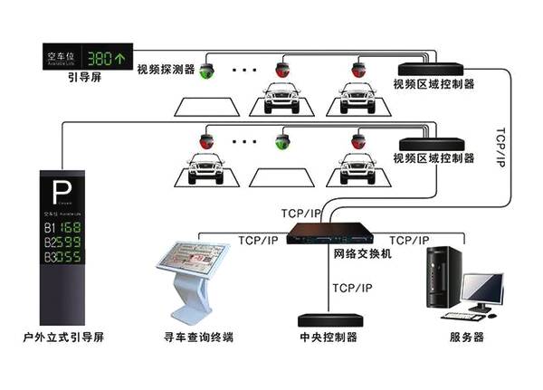 車位引導停車方案
